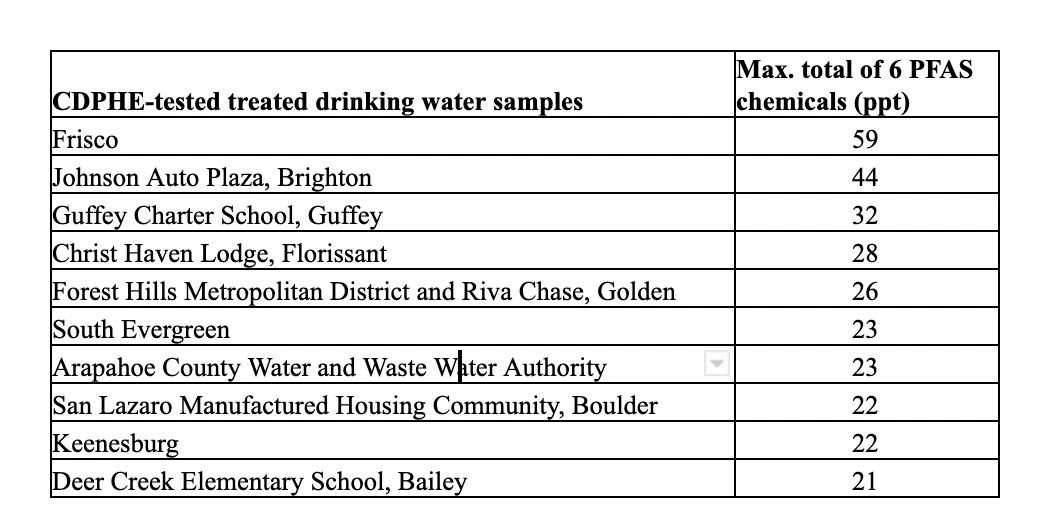 COLORADO TEST RESULTS REVEAL CONTAMINATED DRINKING WATER